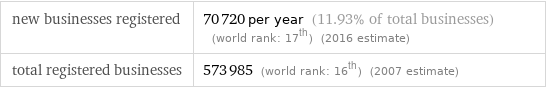 new businesses registered | 70720 per year (11.93% of total businesses) (world rank: 17th) (2016 estimate) total registered businesses | 573985 (world rank: 16th) (2007 estimate)