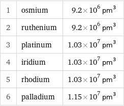 1 | osmium | 9.2×10^6 pm^3 2 | ruthenium | 9.2×10^6 pm^3 3 | platinum | 1.03×10^7 pm^3 4 | iridium | 1.03×10^7 pm^3 5 | rhodium | 1.03×10^7 pm^3 6 | palladium | 1.15×10^7 pm^3