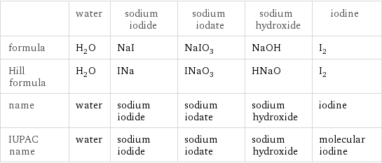  | water | sodium iodide | sodium iodate | sodium hydroxide | iodine formula | H_2O | NaI | NaIO_3 | NaOH | I_2 Hill formula | H_2O | INa | INaO_3 | HNaO | I_2 name | water | sodium iodide | sodium iodate | sodium hydroxide | iodine IUPAC name | water | sodium iodide | sodium iodate | sodium hydroxide | molecular iodine