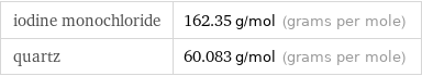 iodine monochloride | 162.35 g/mol (grams per mole) quartz | 60.083 g/mol (grams per mole)