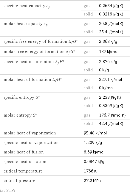 specific heat capacity c_p | gas | 0.2634 J/(g K)  | solid | 0.3216 J/(g K) molar heat capacity c_p | gas | 20.8 J/(mol K)  | solid | 25.4 J/(mol K) specific free energy of formation Δ_fG° | gas | 2.368 kJ/g molar free energy of formation Δ_fG° | gas | 187 kJ/mol specific heat of formation Δ_fH° | gas | 2.876 kJ/g  | solid | 0 kJ/g molar heat of formation Δ_fH° | gas | 227.1 kJ/mol  | solid | 0 kJ/mol specific entropy S° | gas | 2.238 J/(g K)  | solid | 0.5369 J/(g K) molar entropy S° | gas | 176.7 J/(mol K)  | solid | 42.4 J/(mol K) molar heat of vaporization | 95.48 kJ/mol |  specific heat of vaporization | 1.209 kJ/g |  molar heat of fusion | 6.69 kJ/mol |  specific heat of fusion | 0.0847 kJ/g |  critical temperature | 1766 K |  critical pressure | 27.2 MPa |  (at STP)