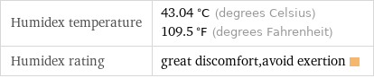 Humidex temperature | 43.04 °C (degrees Celsius) 109.5 °F (degrees Fahrenheit) Humidex rating | great discomfort, avoid exertion 