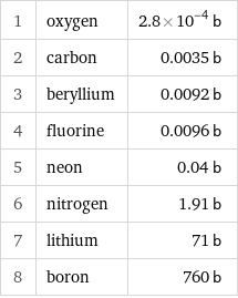 1 | oxygen | 2.8×10^-4 b 2 | carbon | 0.0035 b 3 | beryllium | 0.0092 b 4 | fluorine | 0.0096 b 5 | neon | 0.04 b 6 | nitrogen | 1.91 b 7 | lithium | 71 b 8 | boron | 760 b