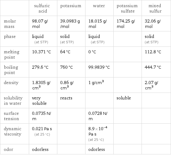  | sulfuric acid | potassium | water | potassium sulfate | mixed sulfur molar mass | 98.07 g/mol | 39.0983 g/mol | 18.015 g/mol | 174.25 g/mol | 32.06 g/mol phase | liquid (at STP) | solid (at STP) | liquid (at STP) | | solid (at STP) melting point | 10.371 °C | 64 °C | 0 °C | | 112.8 °C boiling point | 279.6 °C | 760 °C | 99.9839 °C | | 444.7 °C density | 1.8305 g/cm^3 | 0.86 g/cm^3 | 1 g/cm^3 | | 2.07 g/cm^3 solubility in water | very soluble | reacts | | soluble |  surface tension | 0.0735 N/m | | 0.0728 N/m | |  dynamic viscosity | 0.021 Pa s (at 25 °C) | | 8.9×10^-4 Pa s (at 25 °C) | |  odor | odorless | | odorless | | 