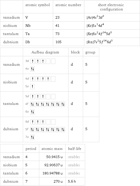  | atomic symbol | atomic number | short electronic configuration vanadium | V | 23 | [Ar]4s^23d^3 niobium | Nb | 41 | [Kr]5s^14d^4 tantalum | Ta | 73 | [Xe]6s^24f^145d^3 dubnium | Db | 105 | [Rn]7s^25f^146d^3  | Aufbau diagram | block | group vanadium | 3d  4s | d | 5 niobium | 4d  5s | d | 5 tantalum | 5d  4f  6s | d | 5 dubnium | 6d  5f  7s | d | 5  | period | atomic mass | half-life vanadium | 4 | 50.9415 u | (stable) niobium | 5 | 92.90637 u | (stable) tantalum | 6 | 180.94788 u | (stable) dubnium | 7 | 270 u | 5.6 h