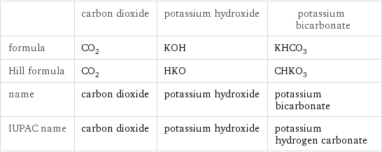  | carbon dioxide | potassium hydroxide | potassium bicarbonate formula | CO_2 | KOH | KHCO_3 Hill formula | CO_2 | HKO | CHKO_3 name | carbon dioxide | potassium hydroxide | potassium bicarbonate IUPAC name | carbon dioxide | potassium hydroxide | potassium hydrogen carbonate