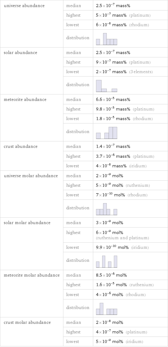 universe abundance | median | 2.5×10^-7 mass%  | highest | 5×10^-7 mass% (platinum)  | lowest | 6×10^-8 mass% (rhodium)  | distribution |  solar abundance | median | 2.5×10^-7 mass%  | highest | 9×10^-7 mass% (platinum)  | lowest | 2×10^-7 mass% (3 elements)  | distribution |  meteorite abundance | median | 6.6×10^-5 mass%  | highest | 9.8×10^-5 mass% (platinum)  | lowest | 1.8×10^-5 mass% (rhodium)  | distribution |  crust abundance | median | 1.4×10^-7 mass%  | highest | 3.7×10^-6 mass% (platinum)  | lowest | 4×10^-8 mass% (iridium) universe molar abundance | median | 2×10^-9 mol%  | highest | 5×10^-9 mol% (ruthenium)  | lowest | 7×10^-10 mol% (rhodium)  | distribution |  solar molar abundance | median | 3×10^-9 mol%  | highest | 6×10^-9 mol% (ruthenium and platinum)  | lowest | 9.9×10^-10 mol% (iridium)  | distribution |  meteorite molar abundance | median | 8.5×10^-6 mol%  | highest | 1.6×10^-5 mol% (ruthenium)  | lowest | 4×10^-6 mol% (rhodium)  | distribution |  crust molar abundance | median | 2×10^-8 mol%  | highest | 4×10^-7 mol% (platinum)  | lowest | 5×10^-9 mol% (iridium)