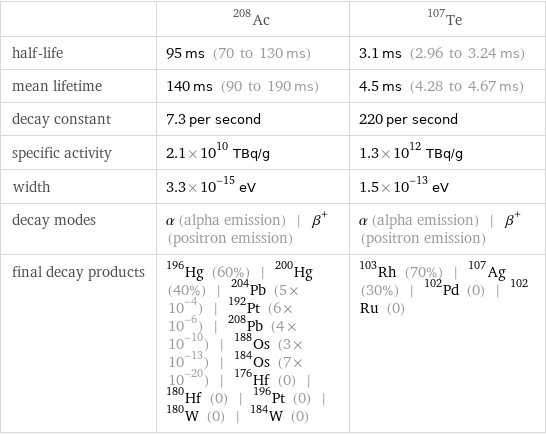  | Ac-208 | Te-107 half-life | 95 ms (70 to 130 ms) | 3.1 ms (2.96 to 3.24 ms) mean lifetime | 140 ms (90 to 190 ms) | 4.5 ms (4.28 to 4.67 ms) decay constant | 7.3 per second | 220 per second specific activity | 2.1×10^10 TBq/g | 1.3×10^12 TBq/g width | 3.3×10^-15 eV | 1.5×10^-13 eV decay modes | α (alpha emission) | β^+ (positron emission) | α (alpha emission) | β^+ (positron emission) final decay products | Hg-196 (60%) | Hg-200 (40%) | Pb-204 (5×10^-4) | Pt-192 (6×10^-6) | Pb-208 (4×10^-10) | Os-188 (3×10^-13) | Os-184 (7×10^-20) | Hf-176 (0) | Hf-180 (0) | Pt-196 (0) | W-180 (0) | W-184 (0) | Rh-103 (70%) | Ag-107 (30%) | Pd-102 (0) | Ru-102 (0)