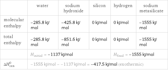  | water | sodium hydroxide | silicon | hydrogen | sodium metasilicate molecular enthalpy | -285.8 kJ/mol | -425.8 kJ/mol | 0 kJ/mol | 0 kJ/mol | -1555 kJ/mol total enthalpy | -285.8 kJ/mol | -851.6 kJ/mol | 0 kJ/mol | 0 kJ/mol | -1555 kJ/mol  | H_initial = -1137 kJ/mol | | | H_final = -1555 kJ/mol |  ΔH_rxn^0 | -1555 kJ/mol - -1137 kJ/mol = -417.5 kJ/mol (exothermic) | | | |  