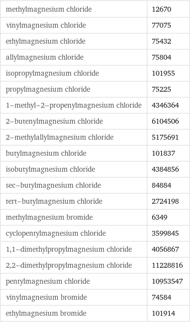 methylmagnesium chloride | 12670 vinylmagnesium chloride | 77075 ethylmagnesium chloride | 75432 allylmagnesium chloride | 75804 isopropylmagnesium chloride | 101955 propylmagnesium chloride | 75225 1-methyl-2-propenylmagnesium chloride | 4346364 2-butenylmagnesium chloride | 6104506 2-methylallylmagnesium chloride | 5175691 butylmagnesium chloride | 101837 isobutylmagnesium chloride | 4384856 sec-butylmagnesium chloride | 84884 tert-butylmagnesium chloride | 2724198 methylmagnesium bromide | 6349 cyclopentylmagnesium chloride | 3599845 1, 1-dimethylpropylmagnesium chloride | 4056867 2, 2-dimethylpropylmagnesium chloride | 11228816 pentylmagnesium chloride | 10953547 vinylmagnesium bromide | 74584 ethylmagnesium bromide | 101914