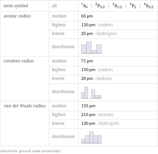 term symbol | all | ^1S_0 | ^2P_(3/2) | ^2S_(1/2) | ^3P_2 | ^4S_(3/2) atomic radius | median | 65 pm  | highest | 120 pm (radon)  | lowest | 25 pm (hydrogen)  | distribution |  covalent radius | median | 71 pm  | highest | 150 pm (radon)  | lowest | 28 pm (helium)  | distribution |  van der Waals radius | median | 155 pm  | highest | 216 pm (xenon)  | lowest | 120 pm (hydrogen)  | distribution |  (electronic ground state properties)
