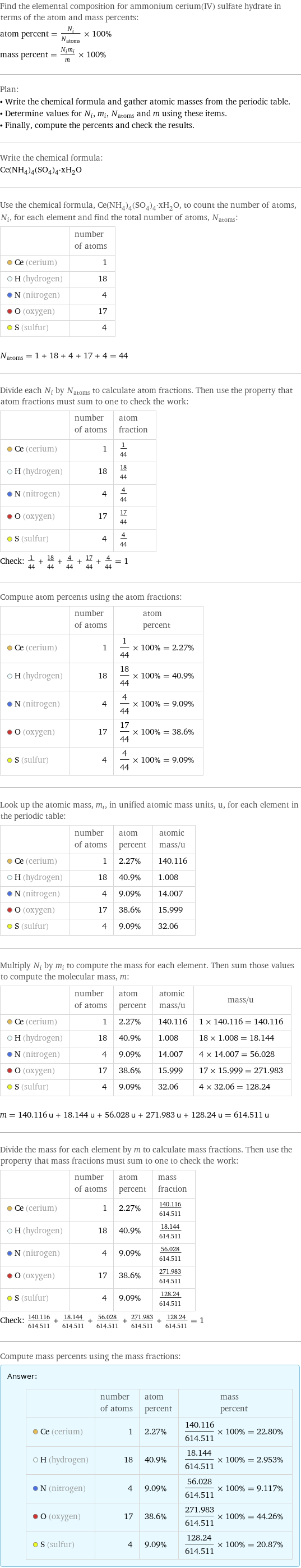 Find the elemental composition for ammonium cerium(IV) sulfate hydrate in terms of the atom and mass percents: atom percent = N_i/N_atoms × 100% mass percent = (N_im_i)/m × 100% Plan: • Write the chemical formula and gather atomic masses from the periodic table. • Determine values for N_i, m_i, N_atoms and m using these items. • Finally, compute the percents and check the results. Write the chemical formula: Ce(NH_4)_4(SO_4)_4·xH_2O Use the chemical formula, Ce(NH_4)_4(SO_4)_4·xH_2O, to count the number of atoms, N_i, for each element and find the total number of atoms, N_atoms:  | number of atoms  Ce (cerium) | 1  H (hydrogen) | 18  N (nitrogen) | 4  O (oxygen) | 17  S (sulfur) | 4  N_atoms = 1 + 18 + 4 + 17 + 4 = 44 Divide each N_i by N_atoms to calculate atom fractions. Then use the property that atom fractions must sum to one to check the work:  | number of atoms | atom fraction  Ce (cerium) | 1 | 1/44  H (hydrogen) | 18 | 18/44  N (nitrogen) | 4 | 4/44  O (oxygen) | 17 | 17/44  S (sulfur) | 4 | 4/44 Check: 1/44 + 18/44 + 4/44 + 17/44 + 4/44 = 1 Compute atom percents using the atom fractions:  | number of atoms | atom percent  Ce (cerium) | 1 | 1/44 × 100% = 2.27%  H (hydrogen) | 18 | 18/44 × 100% = 40.9%  N (nitrogen) | 4 | 4/44 × 100% = 9.09%  O (oxygen) | 17 | 17/44 × 100% = 38.6%  S (sulfur) | 4 | 4/44 × 100% = 9.09% Look up the atomic mass, m_i, in unified atomic mass units, u, for each element in the periodic table:  | number of atoms | atom percent | atomic mass/u  Ce (cerium) | 1 | 2.27% | 140.116  H (hydrogen) | 18 | 40.9% | 1.008  N (nitrogen) | 4 | 9.09% | 14.007  O (oxygen) | 17 | 38.6% | 15.999  S (sulfur) | 4 | 9.09% | 32.06 Multiply N_i by m_i to compute the mass for each element. Then sum those values to compute the molecular mass, m:  | number of atoms | atom percent | atomic mass/u | mass/u  Ce (cerium) | 1 | 2.27% | 140.116 | 1 × 140.116 = 140.116  H (hydrogen) | 18 | 40.9% | 1.008 | 18 × 1.008 = 18.144  N (nitrogen) | 4 | 9.09% | 14.007 | 4 × 14.007 = 56.028  O (oxygen) | 17 | 38.6% | 15.999 | 17 × 15.999 = 271.983  S (sulfur) | 4 | 9.09% | 32.06 | 4 × 32.06 = 128.24  m = 140.116 u + 18.144 u + 56.028 u + 271.983 u + 128.24 u = 614.511 u Divide the mass for each element by m to calculate mass fractions. Then use the property that mass fractions must sum to one to check the work:  | number of atoms | atom percent | mass fraction  Ce (cerium) | 1 | 2.27% | 140.116/614.511  H (hydrogen) | 18 | 40.9% | 18.144/614.511  N (nitrogen) | 4 | 9.09% | 56.028/614.511  O (oxygen) | 17 | 38.6% | 271.983/614.511  S (sulfur) | 4 | 9.09% | 128.24/614.511 Check: 140.116/614.511 + 18.144/614.511 + 56.028/614.511 + 271.983/614.511 + 128.24/614.511 = 1 Compute mass percents using the mass fractions: Answer: |   | | number of atoms | atom percent | mass percent  Ce (cerium) | 1 | 2.27% | 140.116/614.511 × 100% = 22.80%  H (hydrogen) | 18 | 40.9% | 18.144/614.511 × 100% = 2.953%  N (nitrogen) | 4 | 9.09% | 56.028/614.511 × 100% = 9.117%  O (oxygen) | 17 | 38.6% | 271.983/614.511 × 100% = 44.26%  S (sulfur) | 4 | 9.09% | 128.24/614.511 × 100% = 20.87%