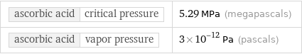 ascorbic acid | critical pressure | 5.29 MPa (megapascals) ascorbic acid | vapor pressure | 3×10^-12 Pa (pascals)