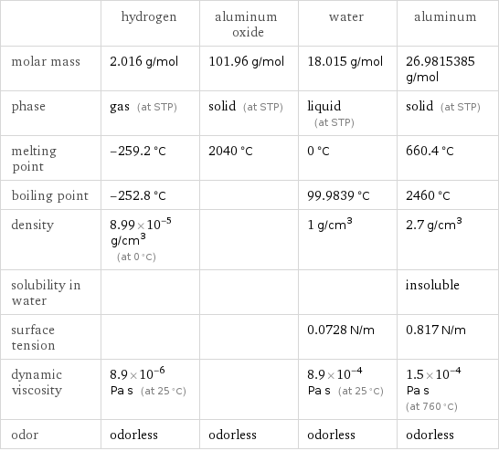  | hydrogen | aluminum oxide | water | aluminum molar mass | 2.016 g/mol | 101.96 g/mol | 18.015 g/mol | 26.9815385 g/mol phase | gas (at STP) | solid (at STP) | liquid (at STP) | solid (at STP) melting point | -259.2 °C | 2040 °C | 0 °C | 660.4 °C boiling point | -252.8 °C | | 99.9839 °C | 2460 °C density | 8.99×10^-5 g/cm^3 (at 0 °C) | | 1 g/cm^3 | 2.7 g/cm^3 solubility in water | | | | insoluble surface tension | | | 0.0728 N/m | 0.817 N/m dynamic viscosity | 8.9×10^-6 Pa s (at 25 °C) | | 8.9×10^-4 Pa s (at 25 °C) | 1.5×10^-4 Pa s (at 760 °C) odor | odorless | odorless | odorless | odorless