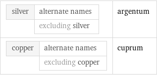 silver | alternate names  | excluding silver | argentum copper | alternate names  | excluding copper | cuprum