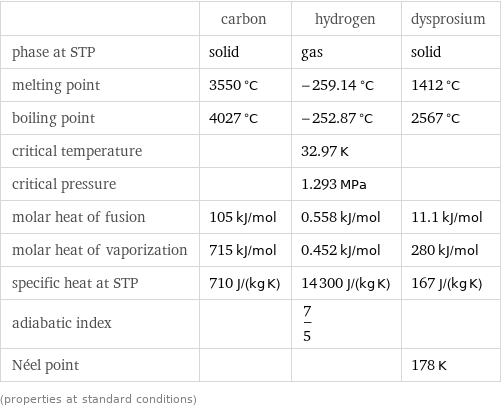  | carbon | hydrogen | dysprosium phase at STP | solid | gas | solid melting point | 3550 °C | -259.14 °C | 1412 °C boiling point | 4027 °C | -252.87 °C | 2567 °C critical temperature | | 32.97 K |  critical pressure | | 1.293 MPa |  molar heat of fusion | 105 kJ/mol | 0.558 kJ/mol | 11.1 kJ/mol molar heat of vaporization | 715 kJ/mol | 0.452 kJ/mol | 280 kJ/mol specific heat at STP | 710 J/(kg K) | 14300 J/(kg K) | 167 J/(kg K) adiabatic index | | 7/5 |  Néel point | | | 178 K (properties at standard conditions)
