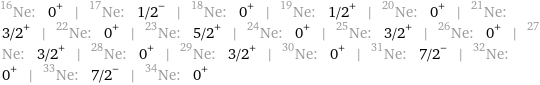 Ne-16: 0^+ | Ne-17: 1/2^- | Ne-18: 0^+ | Ne-19: 1/2^+ | Ne-20: 0^+ | Ne-21: 3/2^+ | Ne-22: 0^+ | Ne-23: 5/2^+ | Ne-24: 0^+ | Ne-25: 3/2^+ | Ne-26: 0^+ | Ne-27: 3/2^+ | Ne-28: 0^+ | Ne-29: 3/2^+ | Ne-30: 0^+ | Ne-31: 7/2^- | Ne-32: 0^+ | Ne-33: 7/2^- | Ne-34: 0^+