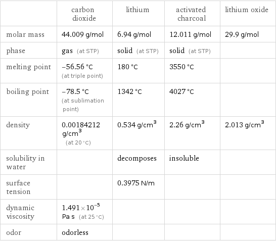  | carbon dioxide | lithium | activated charcoal | lithium oxide molar mass | 44.009 g/mol | 6.94 g/mol | 12.011 g/mol | 29.9 g/mol phase | gas (at STP) | solid (at STP) | solid (at STP) |  melting point | -56.56 °C (at triple point) | 180 °C | 3550 °C |  boiling point | -78.5 °C (at sublimation point) | 1342 °C | 4027 °C |  density | 0.00184212 g/cm^3 (at 20 °C) | 0.534 g/cm^3 | 2.26 g/cm^3 | 2.013 g/cm^3 solubility in water | | decomposes | insoluble |  surface tension | | 0.3975 N/m | |  dynamic viscosity | 1.491×10^-5 Pa s (at 25 °C) | | |  odor | odorless | | | 