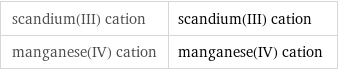 scandium(III) cation | scandium(III) cation manganese(IV) cation | manganese(IV) cation