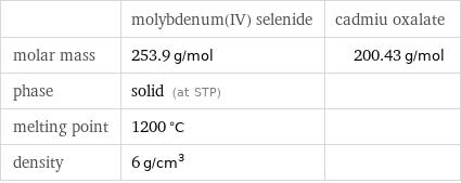  | molybdenum(IV) selenide | cadmiu oxalate molar mass | 253.9 g/mol | 200.43 g/mol phase | solid (at STP) |  melting point | 1200 °C |  density | 6 g/cm^3 | 