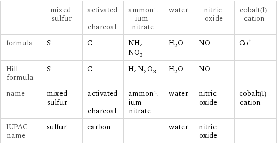  | mixed sulfur | activated charcoal | ammonium nitrate | water | nitric oxide | cobalt(I) cation formula | S | C | NH_4NO_3 | H_2O | NO | Co^+ Hill formula | S | C | H_4N_2O_3 | H_2O | NO |  name | mixed sulfur | activated charcoal | ammonium nitrate | water | nitric oxide | cobalt(I) cation IUPAC name | sulfur | carbon | | water | nitric oxide | 