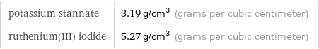 potassium stannate | 3.19 g/cm^3 (grams per cubic centimeter) ruthenium(III) iodide | 5.27 g/cm^3 (grams per cubic centimeter)