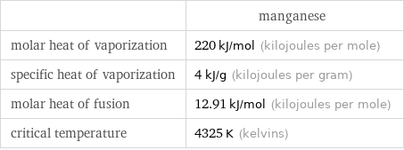  | manganese molar heat of vaporization | 220 kJ/mol (kilojoules per mole) specific heat of vaporization | 4 kJ/g (kilojoules per gram) molar heat of fusion | 12.91 kJ/mol (kilojoules per mole) critical temperature | 4325 K (kelvins)