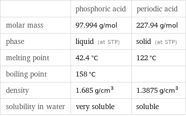  | phosphoric acid | periodic acid molar mass | 97.994 g/mol | 227.94 g/mol phase | liquid (at STP) | solid (at STP) melting point | 42.4 °C | 122 °C boiling point | 158 °C |  density | 1.685 g/cm^3 | 1.3875 g/cm^3 solubility in water | very soluble | soluble