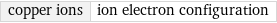 copper ions | ion electron configuration