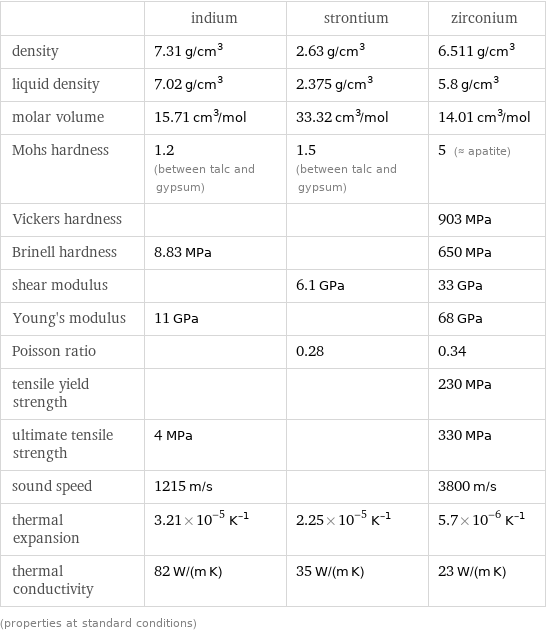  | indium | strontium | zirconium density | 7.31 g/cm^3 | 2.63 g/cm^3 | 6.511 g/cm^3 liquid density | 7.02 g/cm^3 | 2.375 g/cm^3 | 5.8 g/cm^3 molar volume | 15.71 cm^3/mol | 33.32 cm^3/mol | 14.01 cm^3/mol Mohs hardness | 1.2 (between talc and gypsum) | 1.5 (between talc and gypsum) | 5 (≈ apatite) Vickers hardness | | | 903 MPa Brinell hardness | 8.83 MPa | | 650 MPa shear modulus | | 6.1 GPa | 33 GPa Young's modulus | 11 GPa | | 68 GPa Poisson ratio | | 0.28 | 0.34 tensile yield strength | | | 230 MPa ultimate tensile strength | 4 MPa | | 330 MPa sound speed | 1215 m/s | | 3800 m/s thermal expansion | 3.21×10^-5 K^(-1) | 2.25×10^-5 K^(-1) | 5.7×10^-6 K^(-1) thermal conductivity | 82 W/(m K) | 35 W/(m K) | 23 W/(m K) (properties at standard conditions)