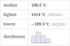 median | 106.5 °C highest | 1414 °C (silicon) lowest | -189.3 °C (argon) distribution | 