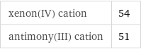 xenon(IV) cation | 54 antimony(III) cation | 51