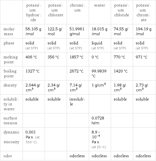  | potassium hydroxide | potassium chlorate | chromium | water | potassium chloride | potassium chromate molar mass | 56.105 g/mol | 122.5 g/mol | 51.9961 g/mol | 18.015 g/mol | 74.55 g/mol | 194.19 g/mol phase | solid (at STP) | solid (at STP) | solid (at STP) | liquid (at STP) | solid (at STP) | solid (at STP) melting point | 406 °C | 356 °C | 1857 °C | 0 °C | 770 °C | 971 °C boiling point | 1327 °C | | 2672 °C | 99.9839 °C | 1420 °C |  density | 2.044 g/cm^3 | 2.34 g/cm^3 | 7.14 g/cm^3 | 1 g/cm^3 | 1.98 g/cm^3 | 2.73 g/cm^3 solubility in water | soluble | soluble | insoluble | | soluble | soluble surface tension | | | | 0.0728 N/m | |  dynamic viscosity | 0.001 Pa s (at 550 °C) | | | 8.9×10^-4 Pa s (at 25 °C) | |  odor | | | odorless | odorless | odorless | odorless