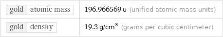 gold | atomic mass | 196.966569 u (unified atomic mass units) gold | density | 19.3 g/cm^3 (grams per cubic centimeter)