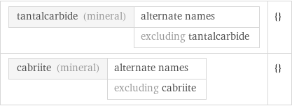 tantalcarbide (mineral) | alternate names  | excluding tantalcarbide | {} cabriite (mineral) | alternate names  | excluding cabriite | {}