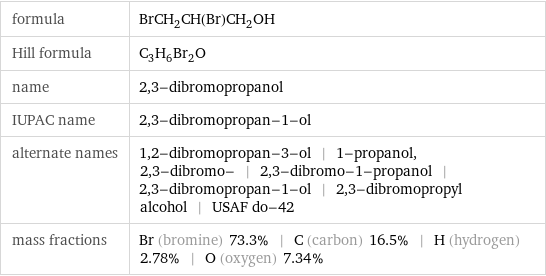 formula | BrCH_2CH(Br)CH_2OH Hill formula | C_3H_6Br_2O name | 2, 3-dibromopropanol IUPAC name | 2, 3-dibromopropan-1-ol alternate names | 1, 2-dibromopropan-3-ol | 1-propanol, 2, 3-dibromo- | 2, 3-dibromo-1-propanol | 2, 3-dibromopropan-1-ol | 2, 3-dibromopropyl alcohol | USAF do-42 mass fractions | Br (bromine) 73.3% | C (carbon) 16.5% | H (hydrogen) 2.78% | O (oxygen) 7.34%