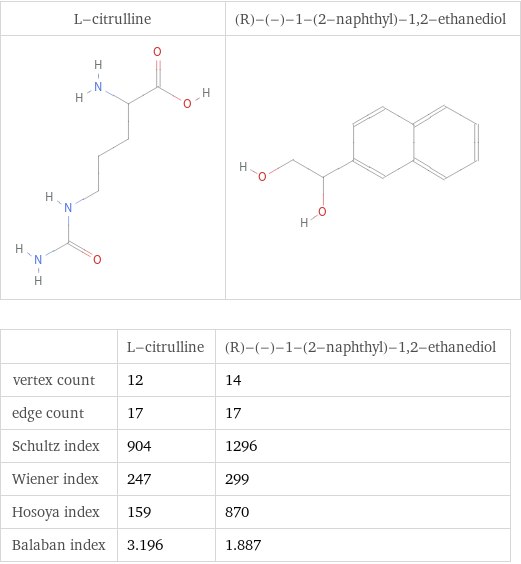   | L-citrulline | (R)-(-)-1-(2-naphthyl)-1, 2-ethanediol vertex count | 12 | 14 edge count | 17 | 17 Schultz index | 904 | 1296 Wiener index | 247 | 299 Hosoya index | 159 | 870 Balaban index | 3.196 | 1.887