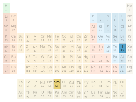 Periodic table location