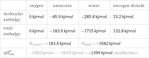  | oxygen | ammonia | water | nitrogen dioxide molecular enthalpy | 0 kJ/mol | -45.9 kJ/mol | -285.8 kJ/mol | 33.2 kJ/mol total enthalpy | 0 kJ/mol | -183.6 kJ/mol | -1715 kJ/mol | 132.8 kJ/mol  | H_initial = -183.6 kJ/mol | | H_final = -1582 kJ/mol |  ΔH_rxn^0 | -1582 kJ/mol - -183.6 kJ/mol = -1399 kJ/mol (exothermic) | | |  