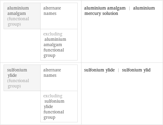 aluminium amalgam (functional group) | alternate names  | excluding aluminium amalgam functional group | aluminium amalgam | aluminium mercury solution sulfonium ylide (functional group) | alternate names  | excluding sulfonium ylide functional group | sulfonium ylide | sulfonium ylid