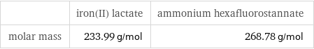  | iron(II) lactate | ammonium hexafluorostannate molar mass | 233.99 g/mol | 268.78 g/mol