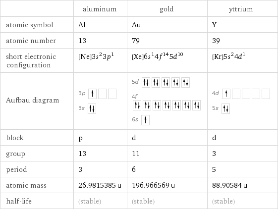  | aluminum | gold | yttrium atomic symbol | Al | Au | Y atomic number | 13 | 79 | 39 short electronic configuration | [Ne]3s^23p^1 | [Xe]6s^14f^145d^10 | [Kr]5s^24d^1 Aufbau diagram | 3p  3s | 5d  4f  6s | 4d  5s  block | p | d | d group | 13 | 11 | 3 period | 3 | 6 | 5 atomic mass | 26.9815385 u | 196.966569 u | 88.90584 u half-life | (stable) | (stable) | (stable)