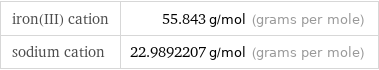 iron(III) cation | 55.843 g/mol (grams per mole) sodium cation | 22.9892207 g/mol (grams per mole)