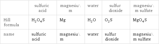  | sulfuric acid | magnesium | water | sulfur dioxide | magnesium sulfate Hill formula | H_2O_4S | Mg | H_2O | O_2S | MgO_4S name | sulfuric acid | magnesium | water | sulfur dioxide | magnesium sulfate