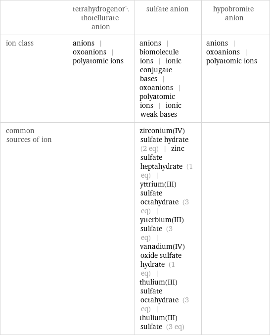  | tetrahydrogenorthotellurate anion | sulfate anion | hypobromite anion ion class | anions | oxoanions | polyatomic ions | anions | biomolecule ions | ionic conjugate bases | oxoanions | polyatomic ions | ionic weak bases | anions | oxoanions | polyatomic ions common sources of ion | | zirconium(IV) sulfate hydrate (2 eq) | zinc sulfate heptahydrate (1 eq) | yttrium(III) sulfate octahydrate (3 eq) | ytterbium(III) sulfate (3 eq) | vanadium(IV) oxide sulfate hydrate (1 eq) | thulium(III) sulfate octahydrate (3 eq) | thulium(III) sulfate (3 eq) | 