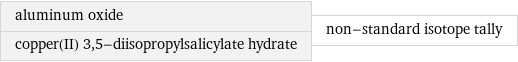 aluminum oxide copper(II) 3, 5-diisopropylsalicylate hydrate | non-standard isotope tally