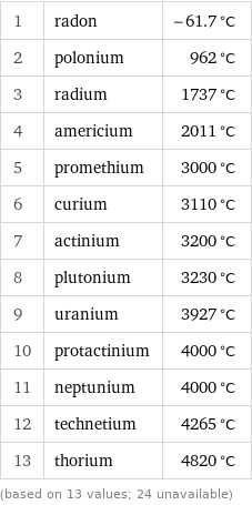 1 | radon | -61.7 °C 2 | polonium | 962 °C 3 | radium | 1737 °C 4 | americium | 2011 °C 5 | promethium | 3000 °C 6 | curium | 3110 °C 7 | actinium | 3200 °C 8 | plutonium | 3230 °C 9 | uranium | 3927 °C 10 | protactinium | 4000 °C 11 | neptunium | 4000 °C 12 | technetium | 4265 °C 13 | thorium | 4820 °C (based on 13 values; 24 unavailable)