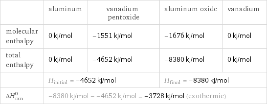  | aluminum | vanadium pentoxide | aluminum oxide | vanadium molecular enthalpy | 0 kJ/mol | -1551 kJ/mol | -1676 kJ/mol | 0 kJ/mol total enthalpy | 0 kJ/mol | -4652 kJ/mol | -8380 kJ/mol | 0 kJ/mol  | H_initial = -4652 kJ/mol | | H_final = -8380 kJ/mol |  ΔH_rxn^0 | -8380 kJ/mol - -4652 kJ/mol = -3728 kJ/mol (exothermic) | | |  