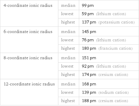 4-coordinate ionic radius | median | 99 pm  | lowest | 59 pm (lithium cation)  | highest | 137 pm (potassium cation) 6-coordinate ionic radius | median | 145 pm  | lowest | 76 pm (lithium cation)  | highest | 180 pm (francium cation) 8-coordinate ionic radius | median | 151 pm  | lowest | 92 pm (lithium cation)  | highest | 174 pm (cesium cation) 12-coordinate ionic radius | median | 168 pm  | lowest | 139 pm (sodium cation)  | highest | 188 pm (cesium cation)