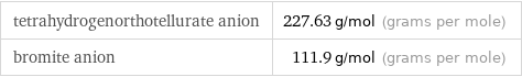 tetrahydrogenorthotellurate anion | 227.63 g/mol (grams per mole) bromite anion | 111.9 g/mol (grams per mole)